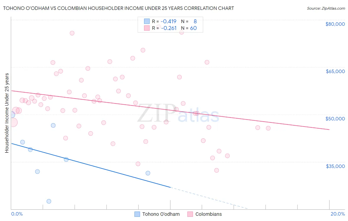 Tohono O'odham vs Colombian Householder Income Under 25 years