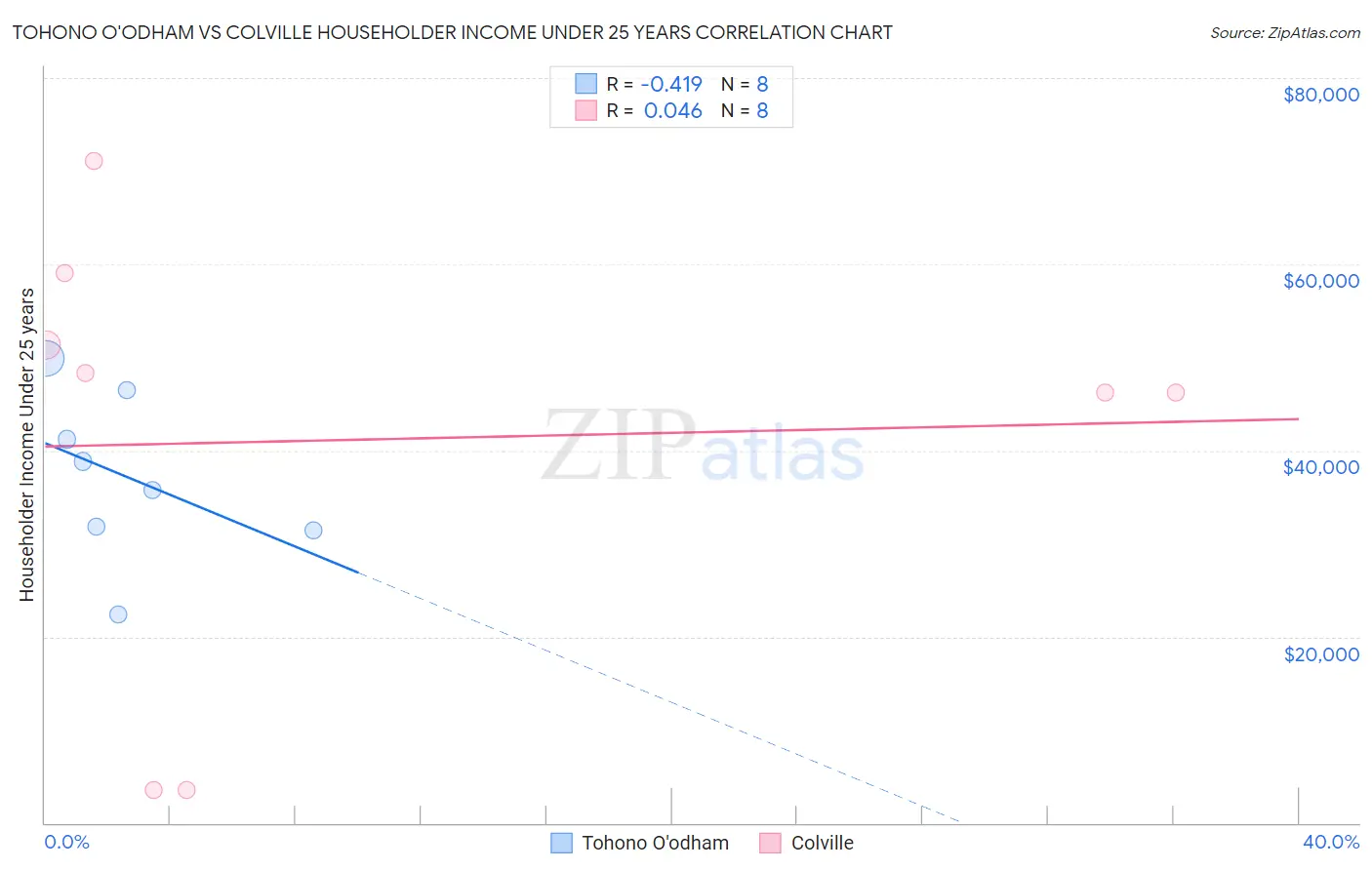 Tohono O'odham vs Colville Householder Income Under 25 years