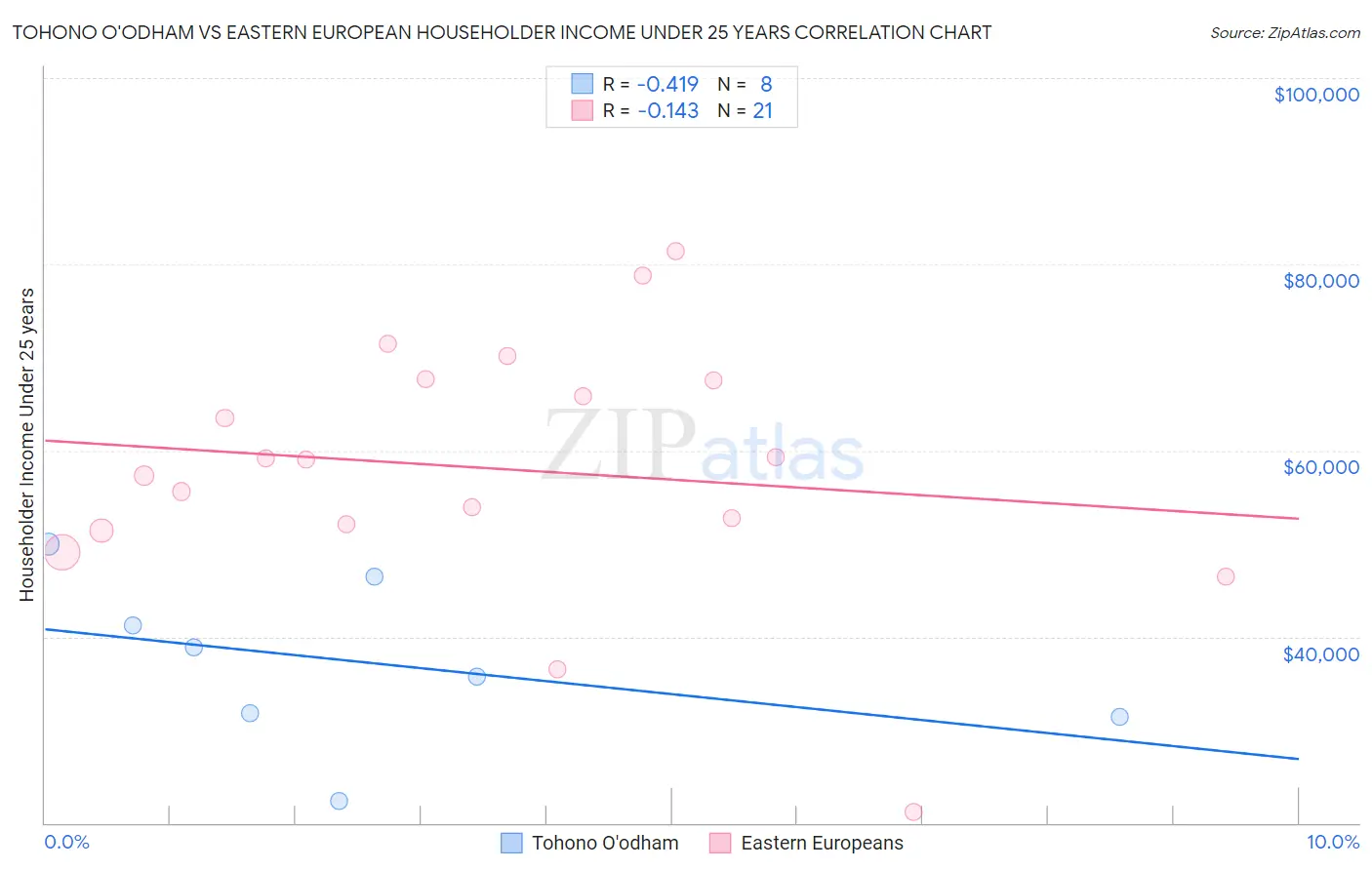 Tohono O'odham vs Eastern European Householder Income Under 25 years