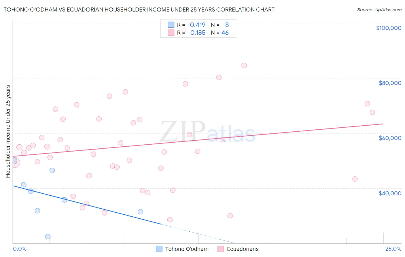 Tohono O'odham vs Ecuadorian Householder Income Under 25 years