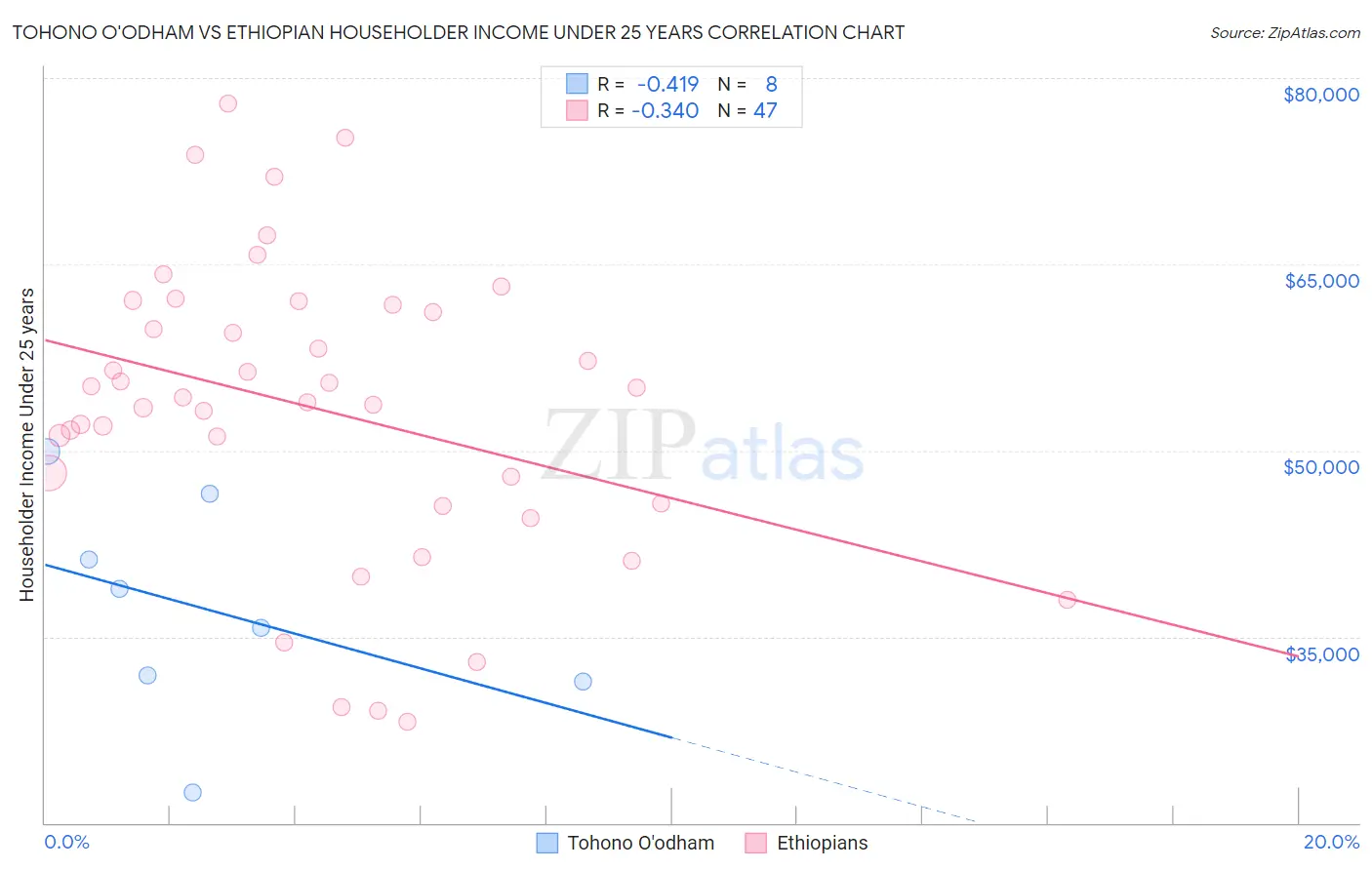 Tohono O'odham vs Ethiopian Householder Income Under 25 years