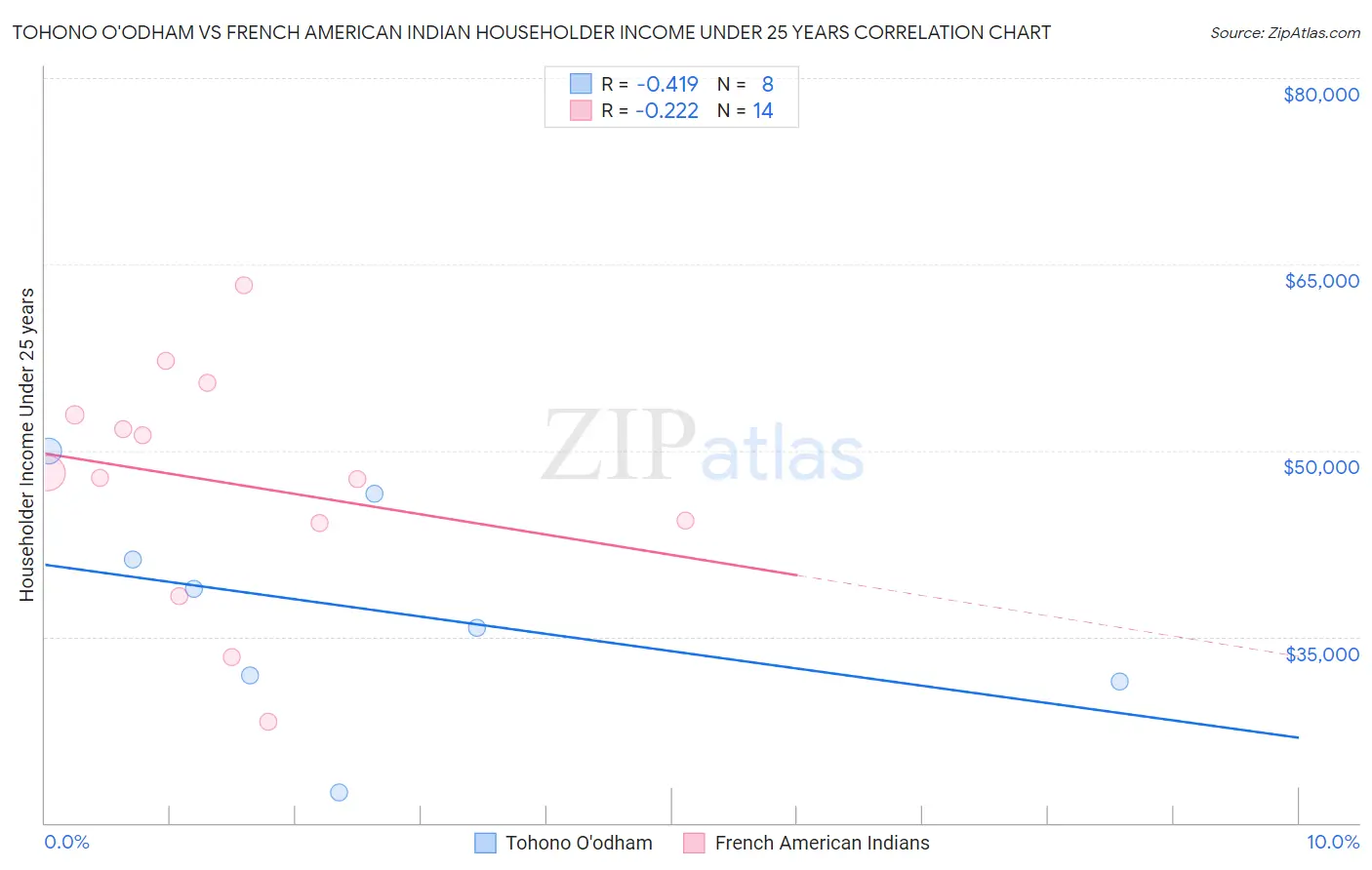 Tohono O'odham vs French American Indian Householder Income Under 25 years