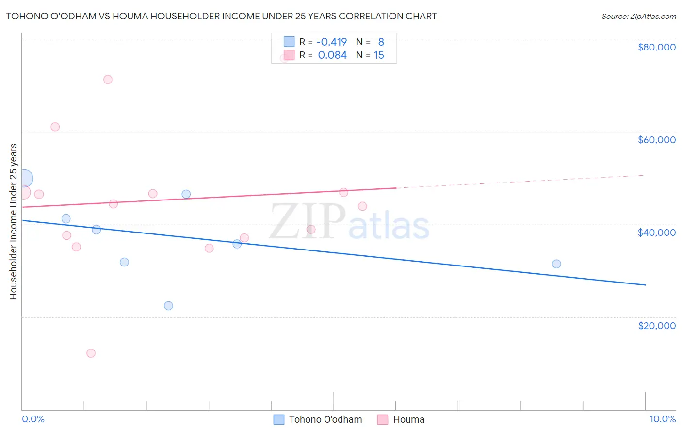 Tohono O'odham vs Houma Householder Income Under 25 years