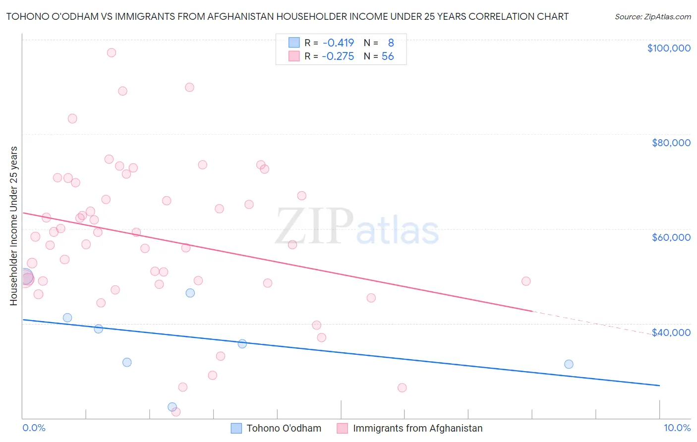 Tohono O'odham vs Immigrants from Afghanistan Householder Income Under 25 years