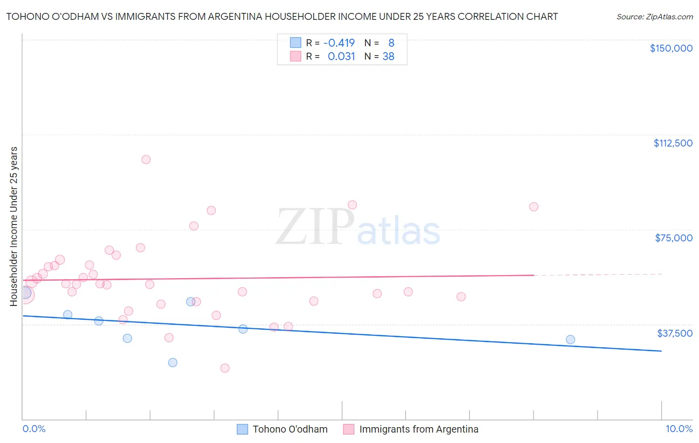 Tohono O'odham vs Immigrants from Argentina Householder Income Under 25 years