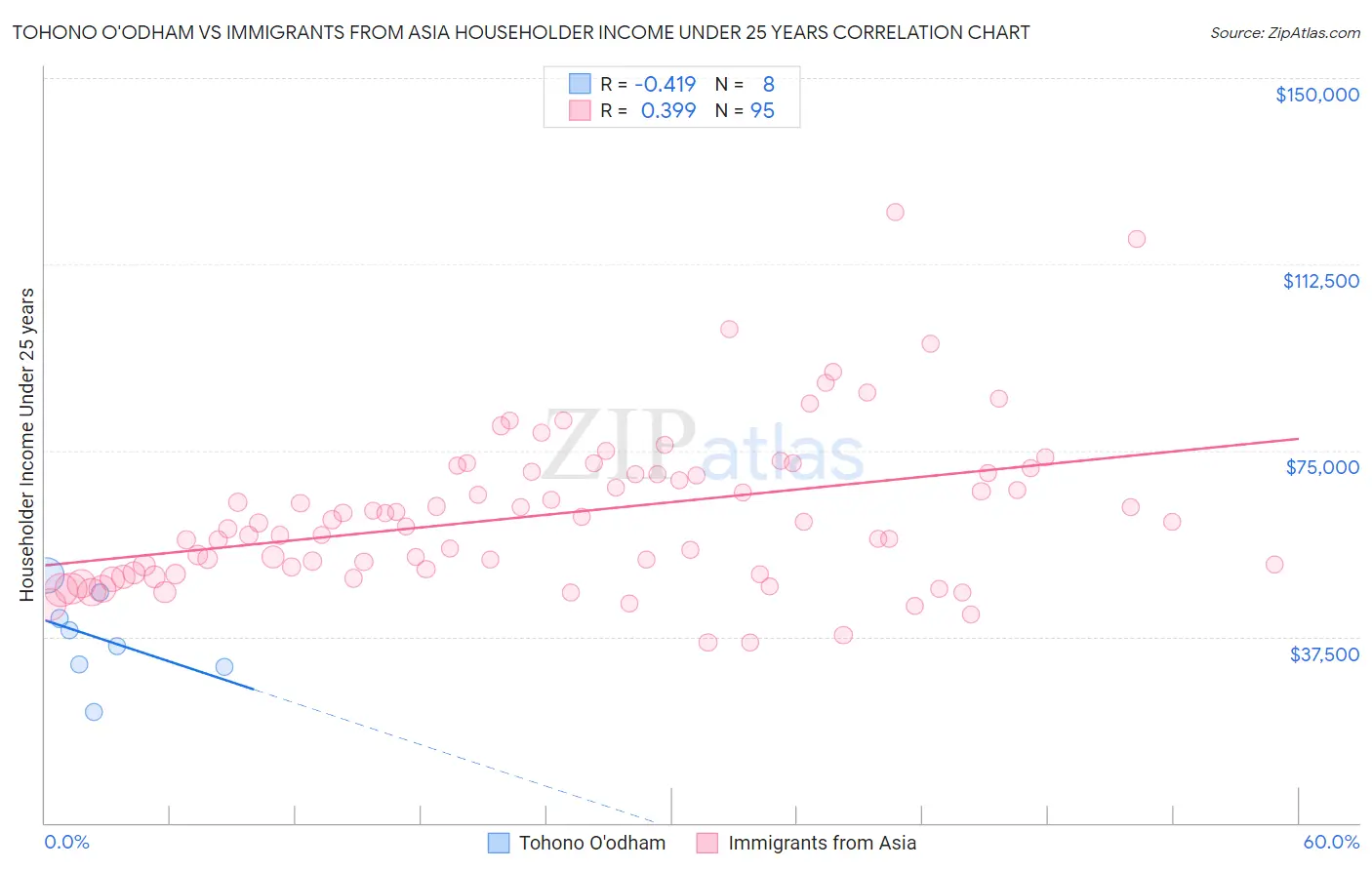 Tohono O'odham vs Immigrants from Asia Householder Income Under 25 years