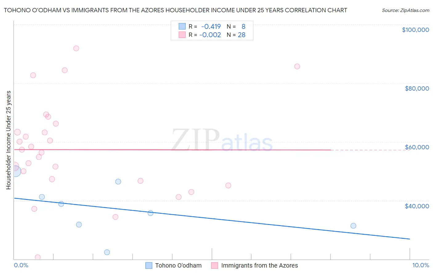 Tohono O'odham vs Immigrants from the Azores Householder Income Under 25 years