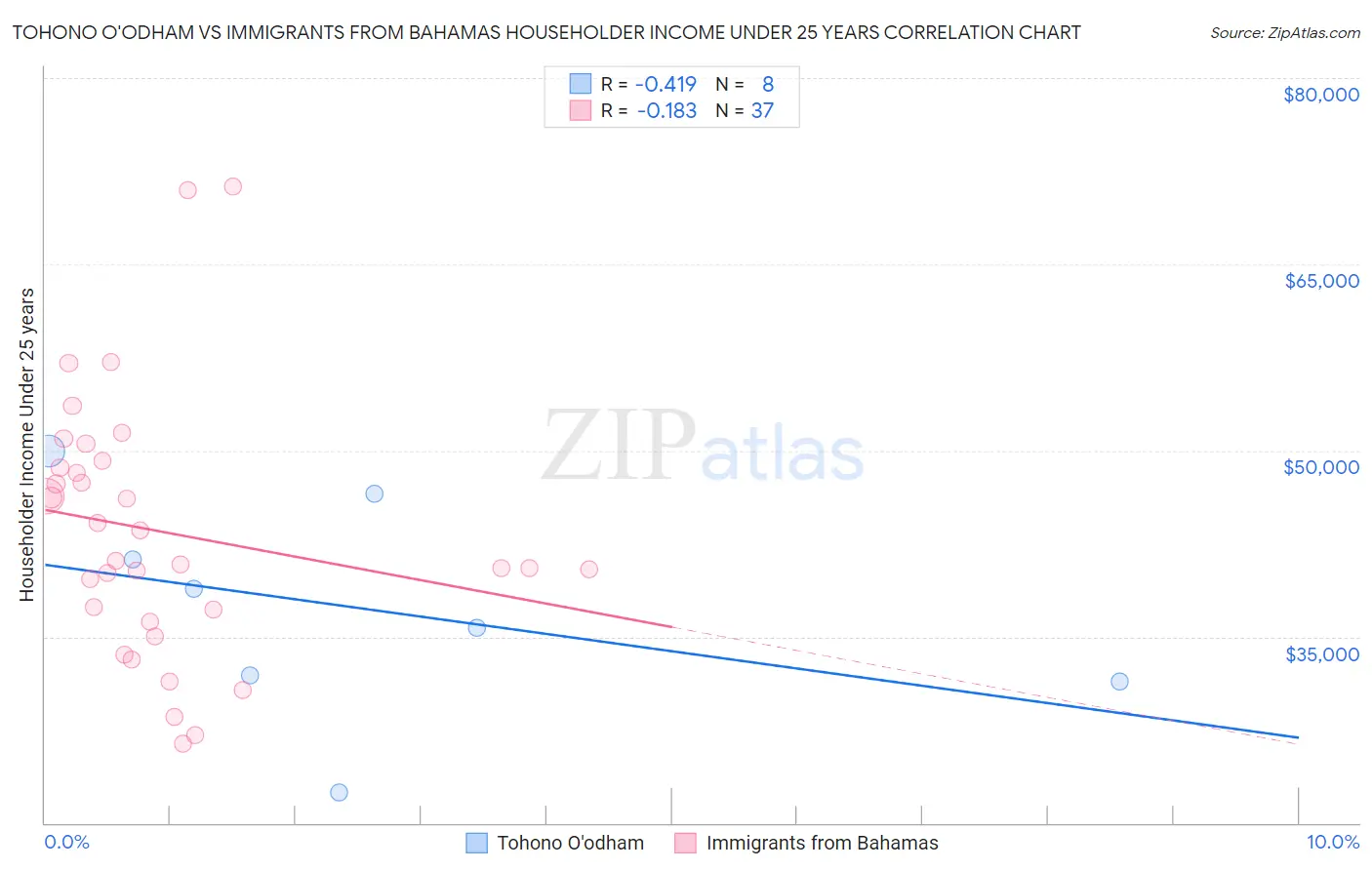 Tohono O'odham vs Immigrants from Bahamas Householder Income Under 25 years