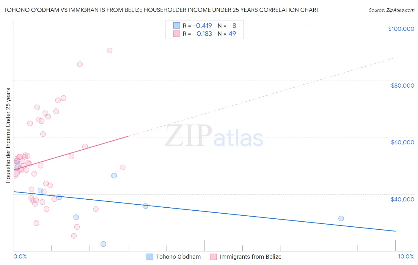 Tohono O'odham vs Immigrants from Belize Householder Income Under 25 years