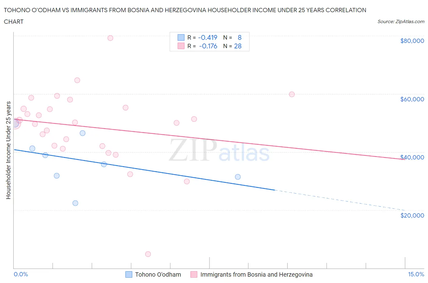 Tohono O'odham vs Immigrants from Bosnia and Herzegovina Householder Income Under 25 years