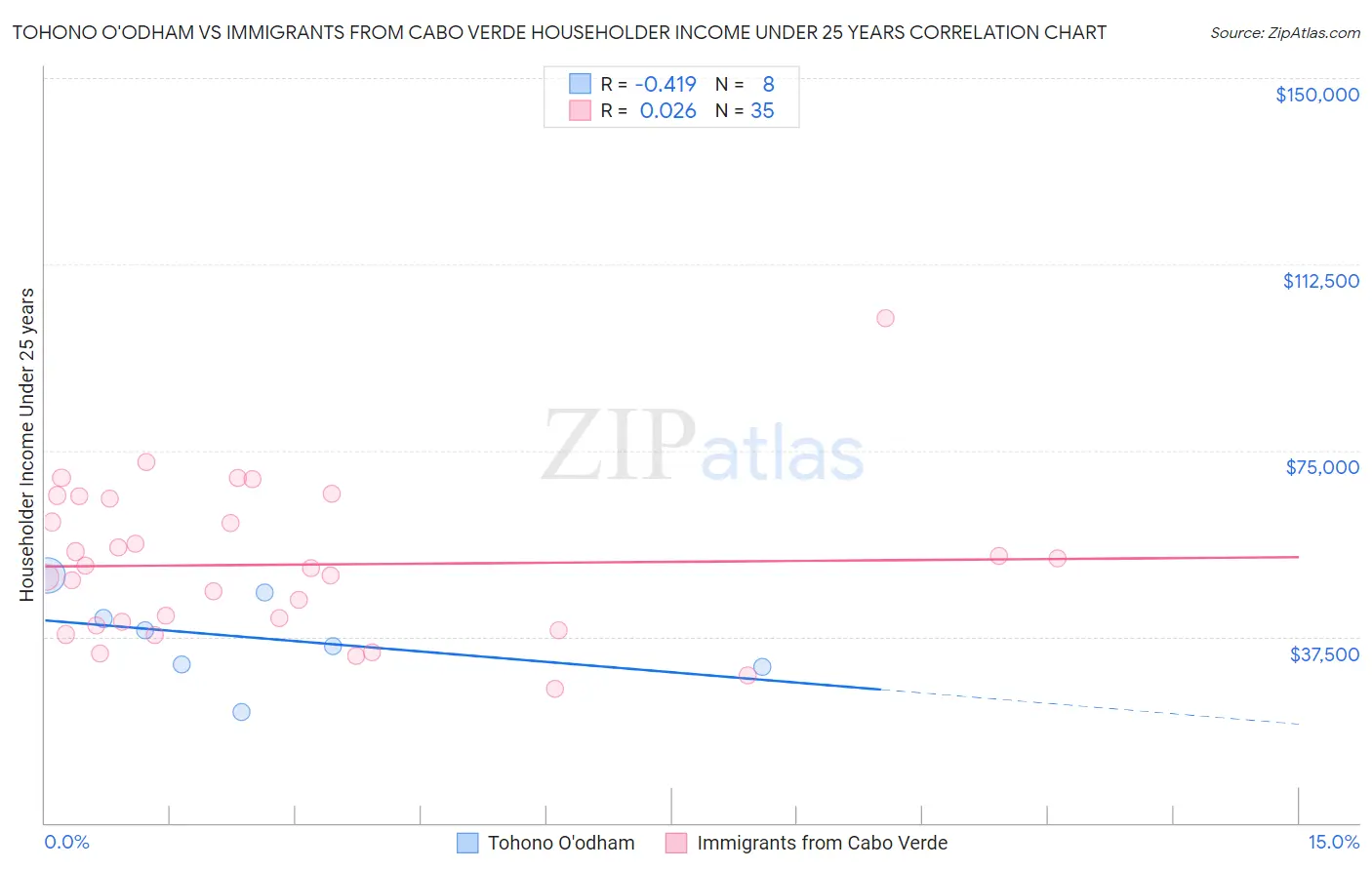 Tohono O'odham vs Immigrants from Cabo Verde Householder Income Under 25 years