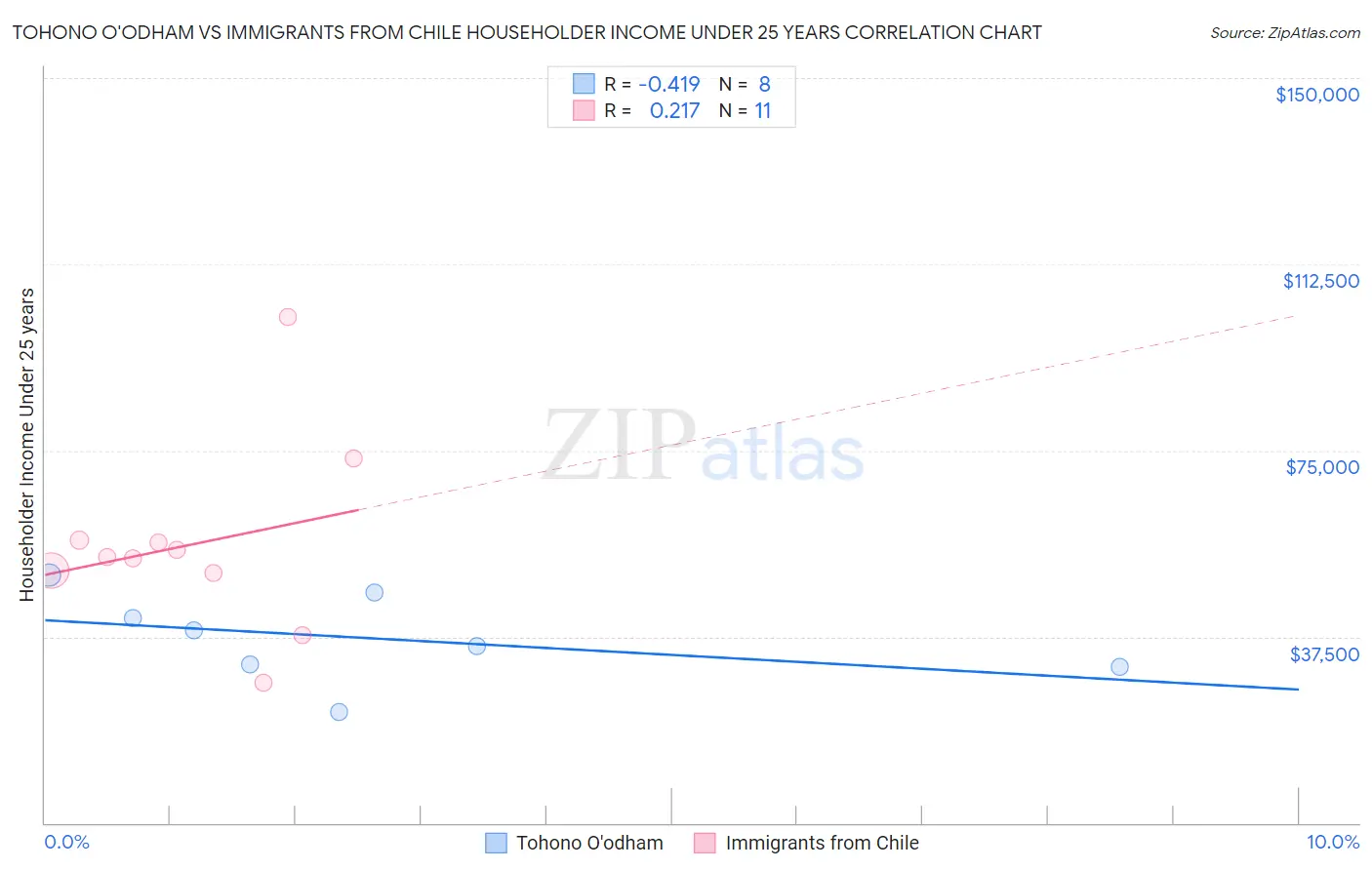 Tohono O'odham vs Immigrants from Chile Householder Income Under 25 years