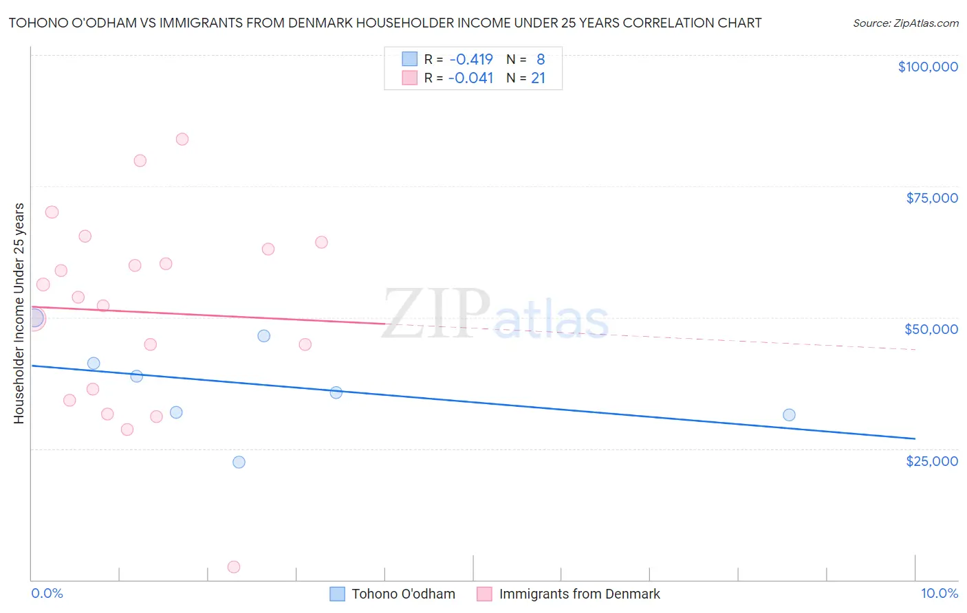 Tohono O'odham vs Immigrants from Denmark Householder Income Under 25 years