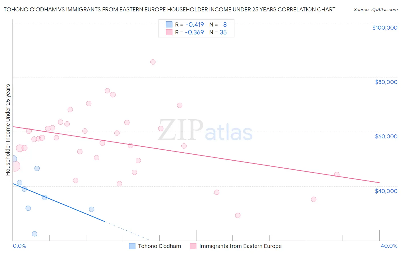 Tohono O'odham vs Immigrants from Eastern Europe Householder Income Under 25 years