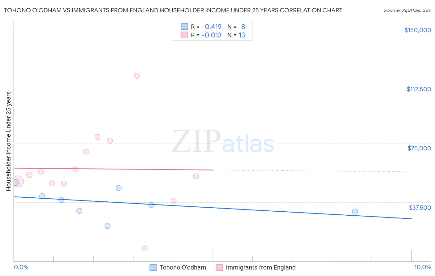 Tohono O'odham vs Immigrants from England Householder Income Under 25 years