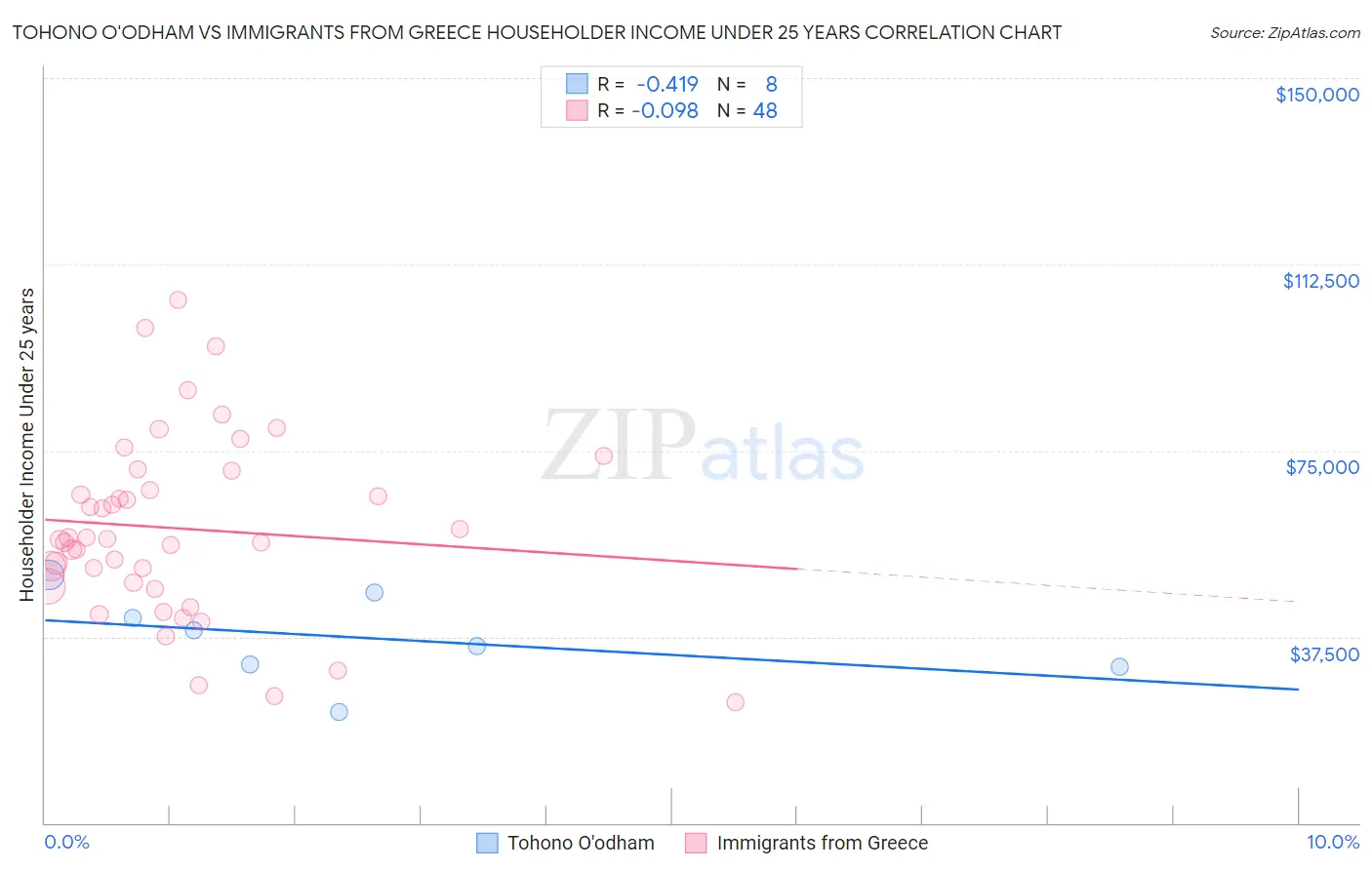 Tohono O'odham vs Immigrants from Greece Householder Income Under 25 years