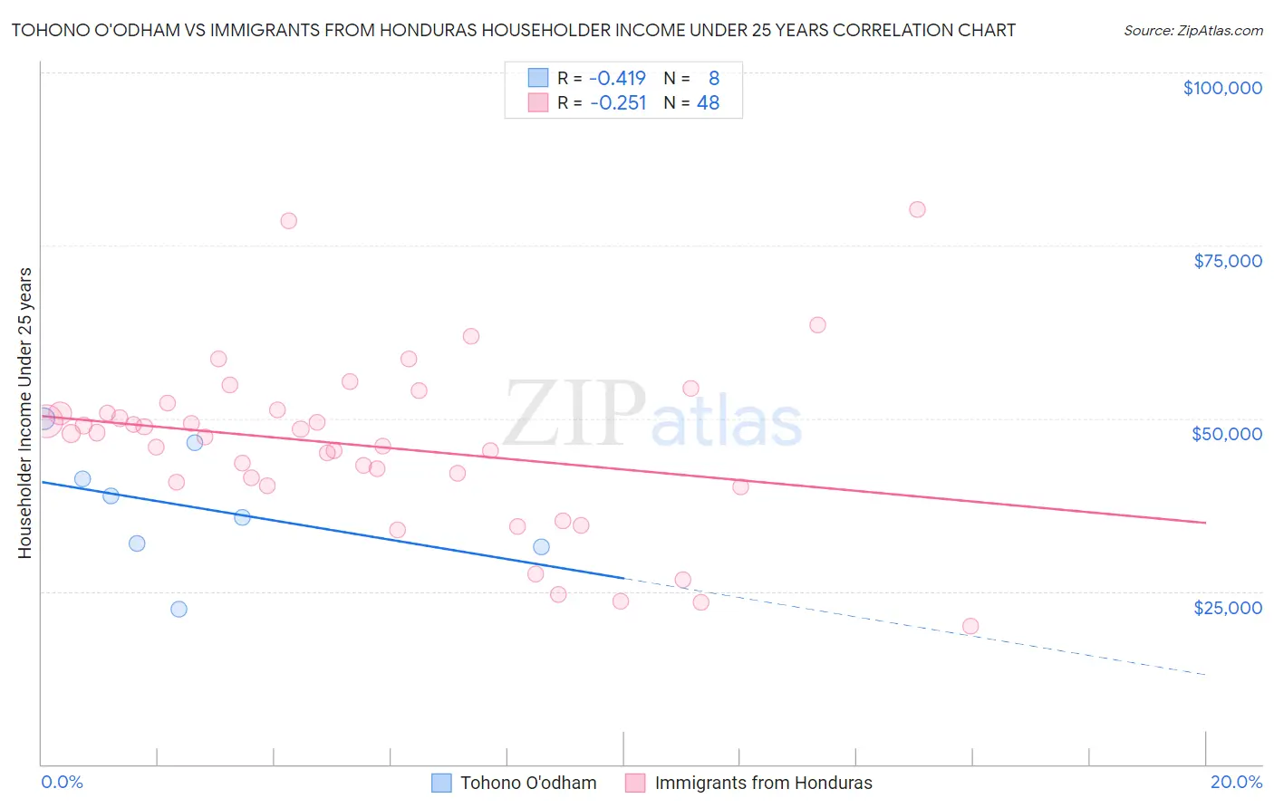 Tohono O'odham vs Immigrants from Honduras Householder Income Under 25 years