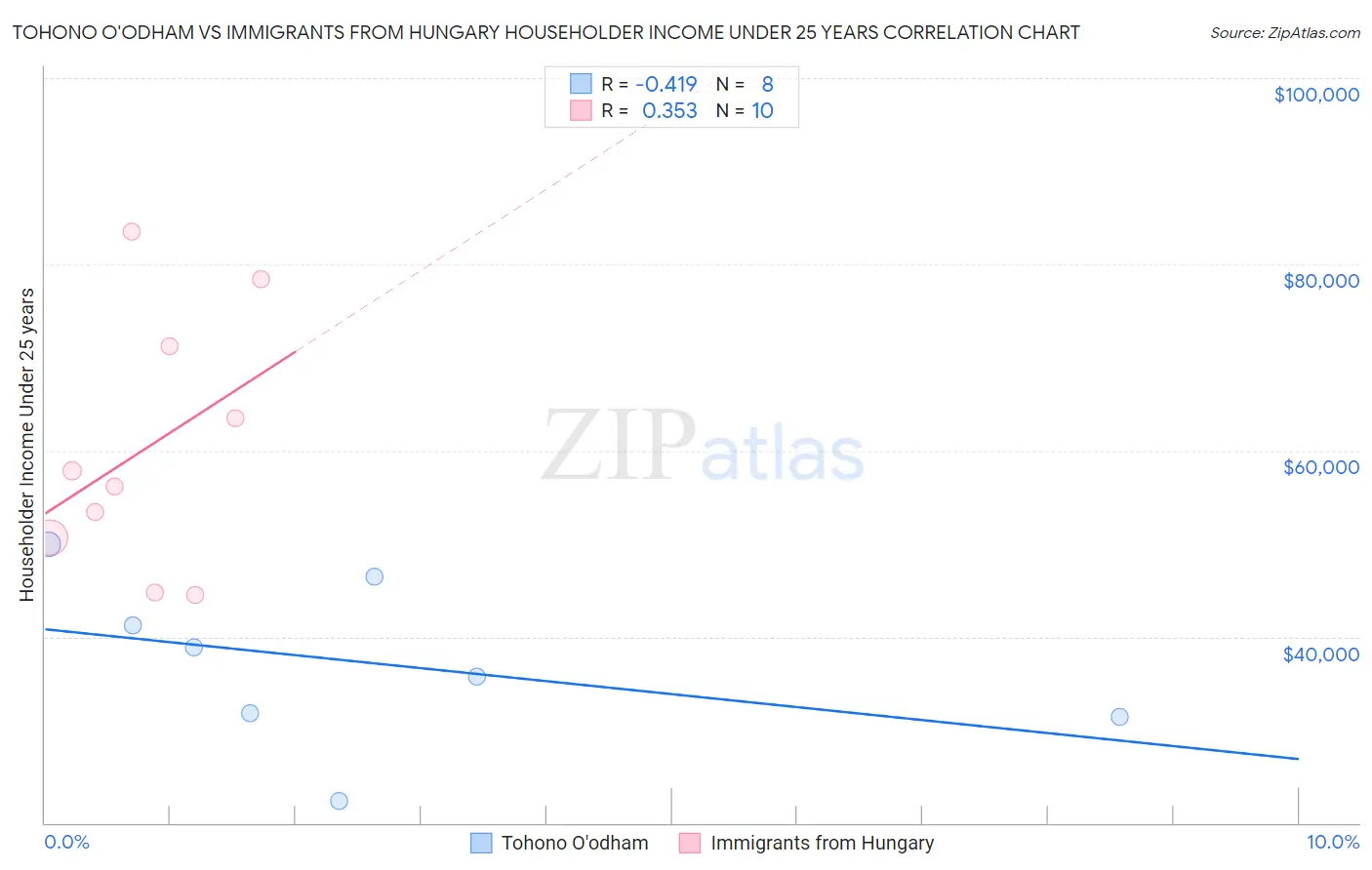 Tohono O'odham vs Immigrants from Hungary Householder Income Under 25 years