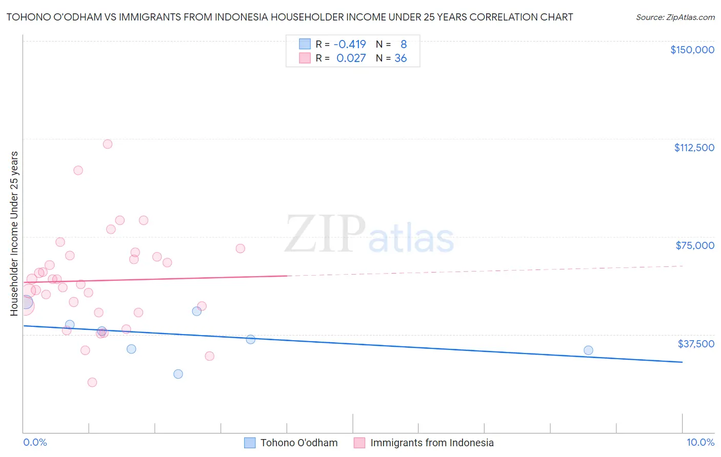 Tohono O'odham vs Immigrants from Indonesia Householder Income Under 25 years