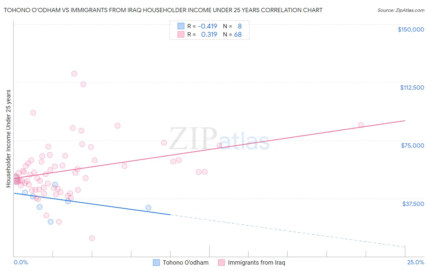 Tohono O'odham vs Immigrants from Iraq Householder Income Under 25 years