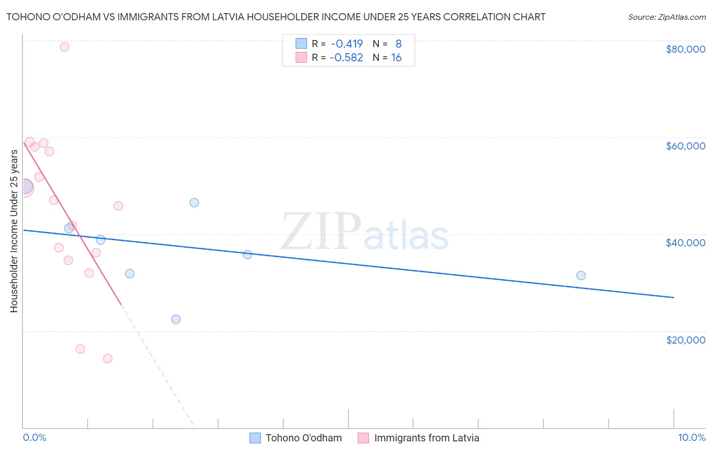 Tohono O'odham vs Immigrants from Latvia Householder Income Under 25 years