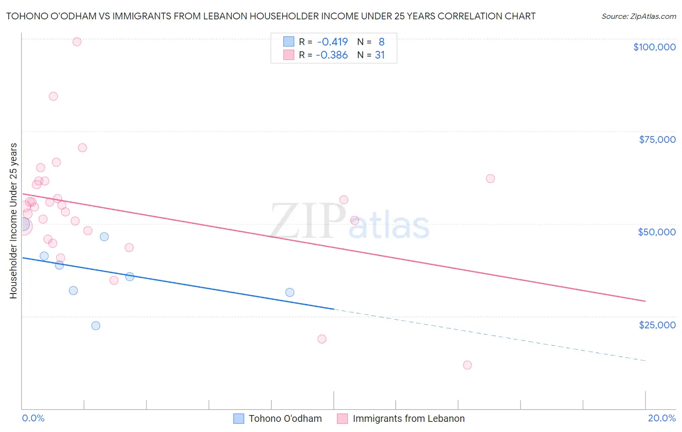 Tohono O'odham vs Immigrants from Lebanon Householder Income Under 25 years