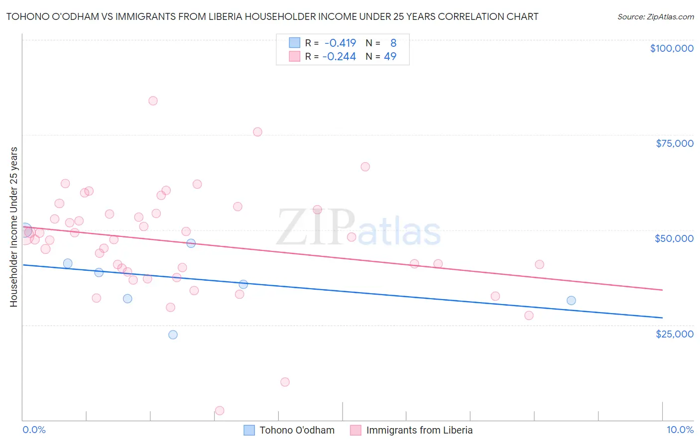 Tohono O'odham vs Immigrants from Liberia Householder Income Under 25 years