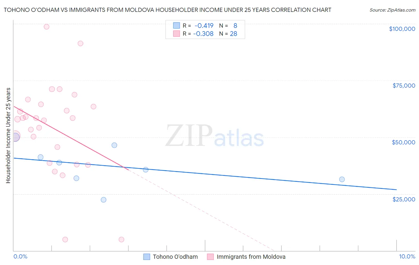 Tohono O'odham vs Immigrants from Moldova Householder Income Under 25 years