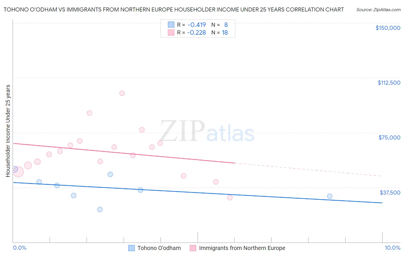 Tohono O'odham vs Immigrants from Northern Europe Householder Income Under 25 years