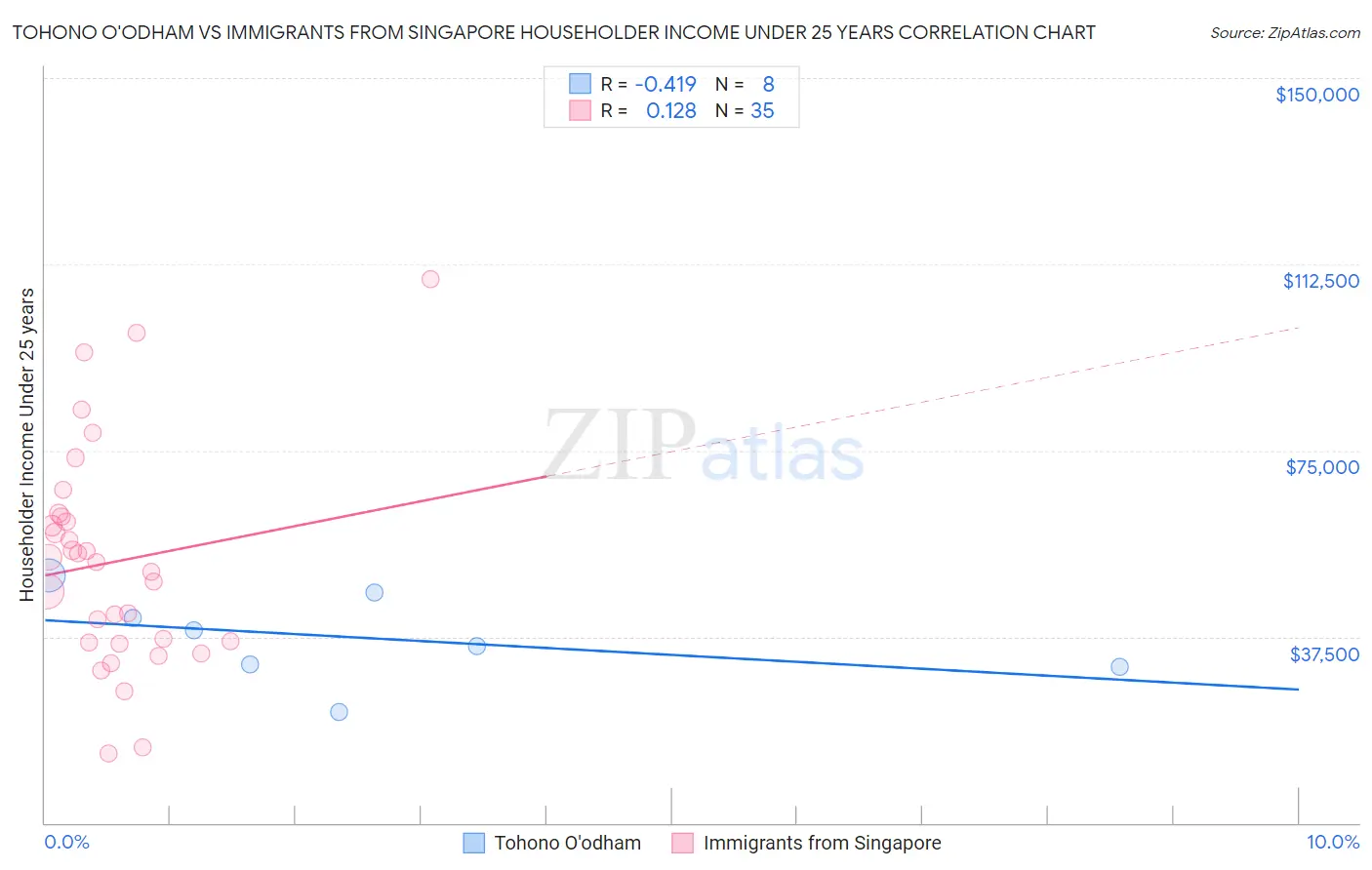 Tohono O'odham vs Immigrants from Singapore Householder Income Under 25 years