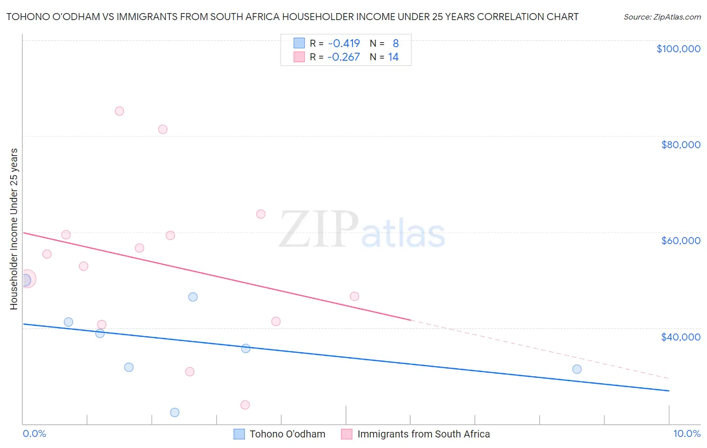 Tohono O'odham vs Immigrants from South Africa Householder Income Under 25 years