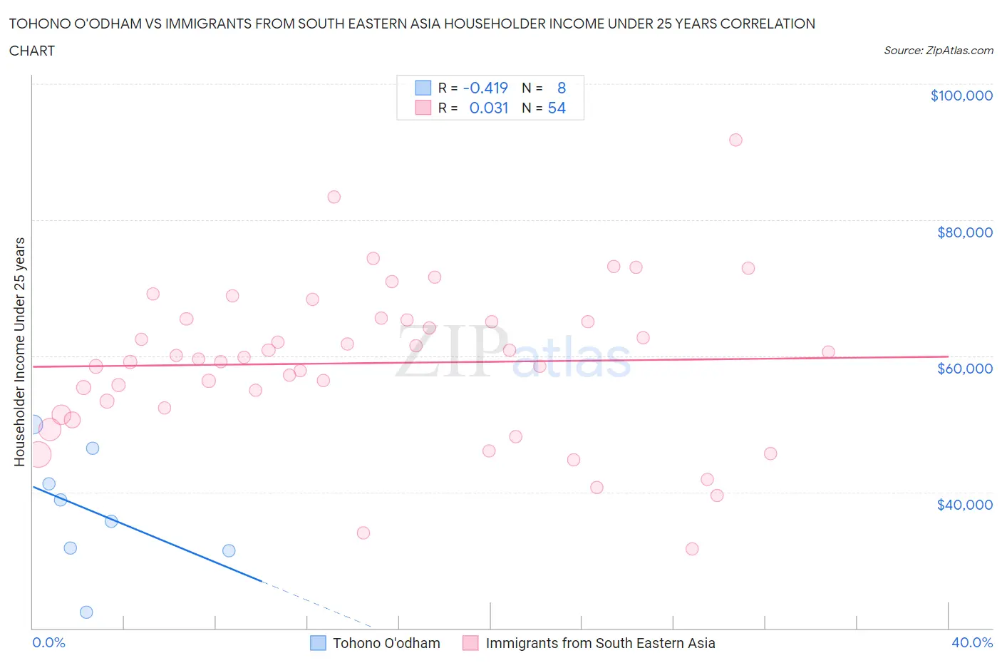 Tohono O'odham vs Immigrants from South Eastern Asia Householder Income Under 25 years