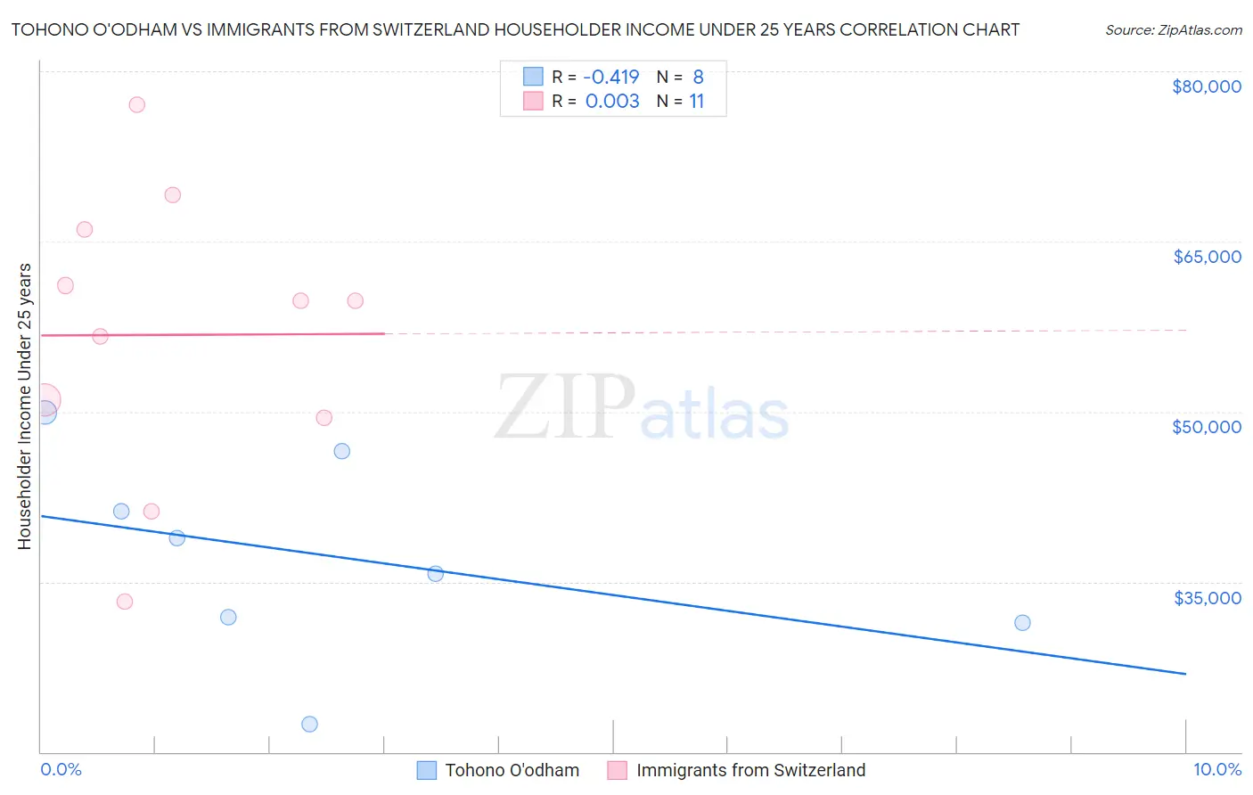 Tohono O'odham vs Immigrants from Switzerland Householder Income Under 25 years