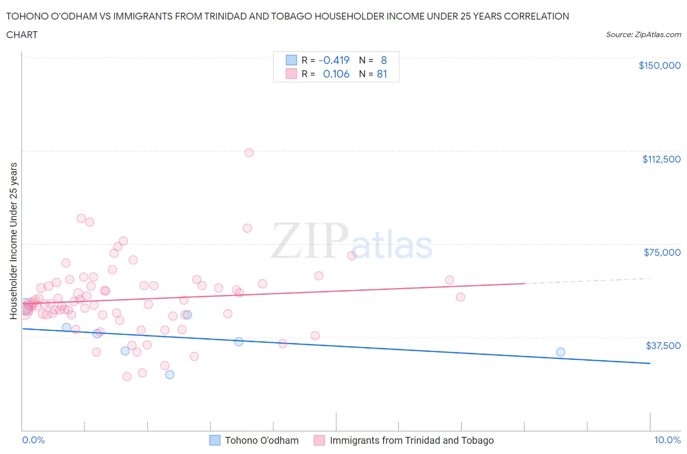 Tohono O'odham vs Immigrants from Trinidad and Tobago Householder Income Under 25 years