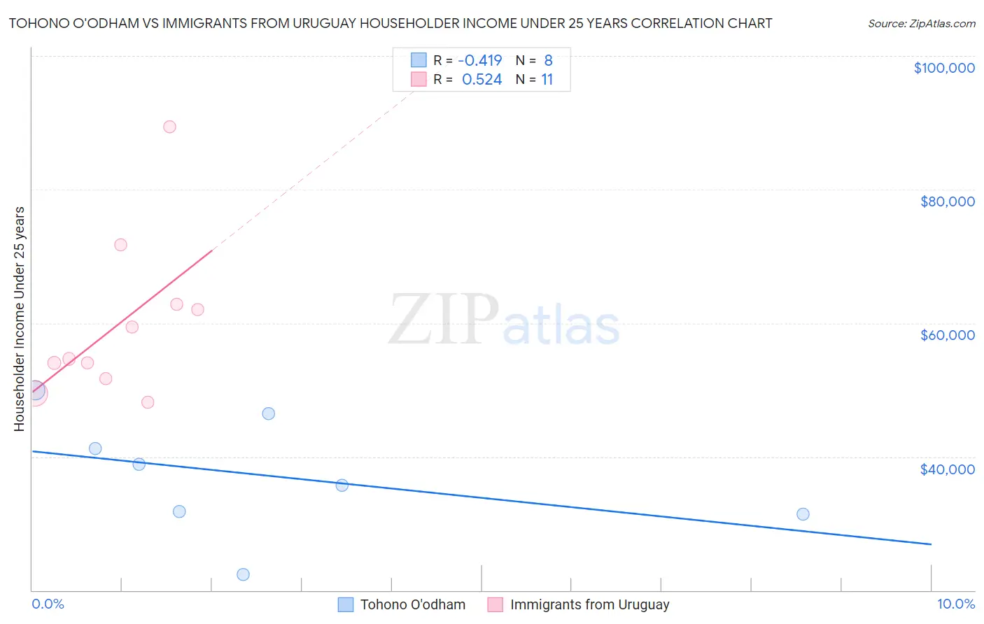 Tohono O'odham vs Immigrants from Uruguay Householder Income Under 25 years