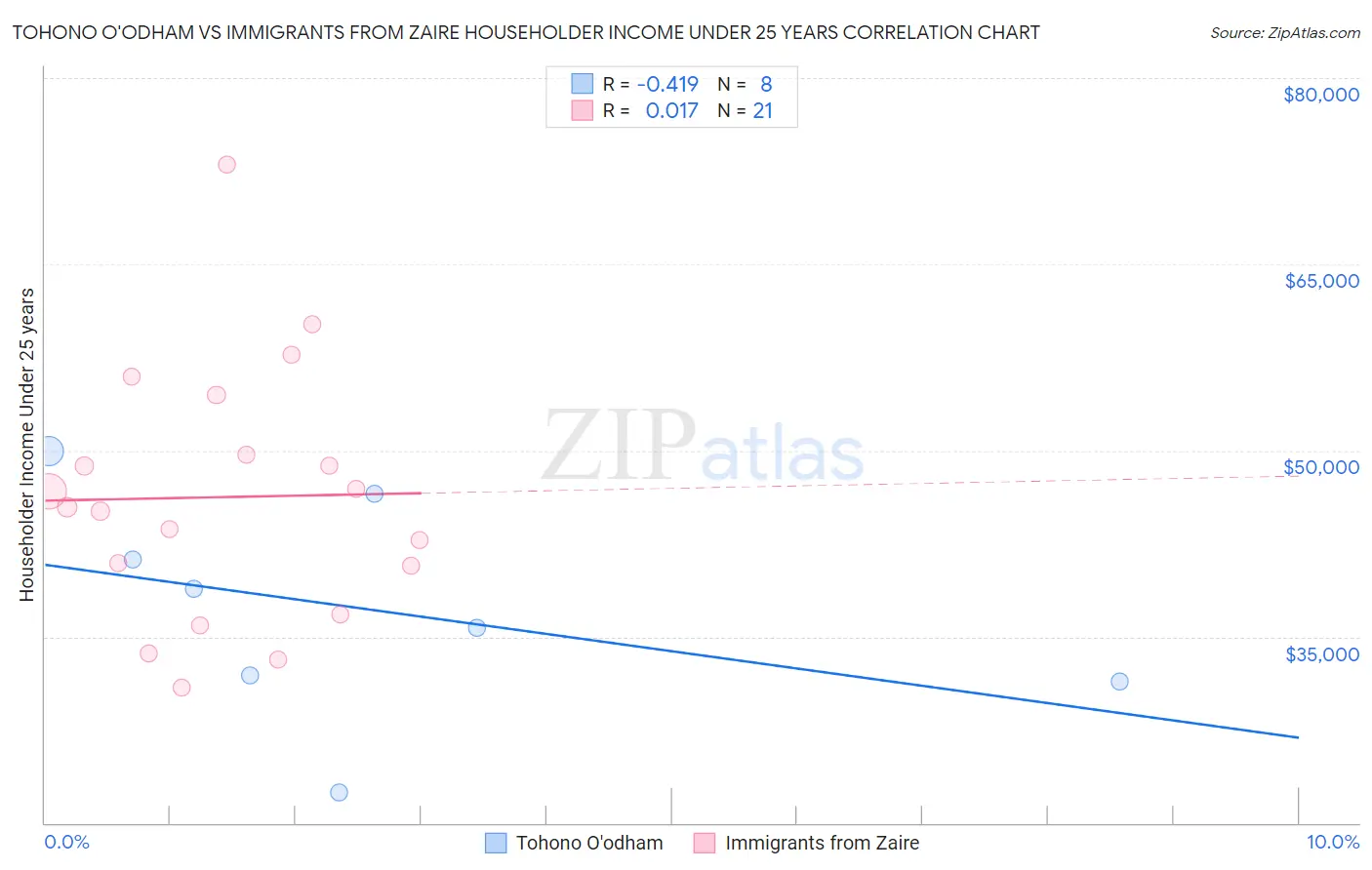 Tohono O'odham vs Immigrants from Zaire Householder Income Under 25 years