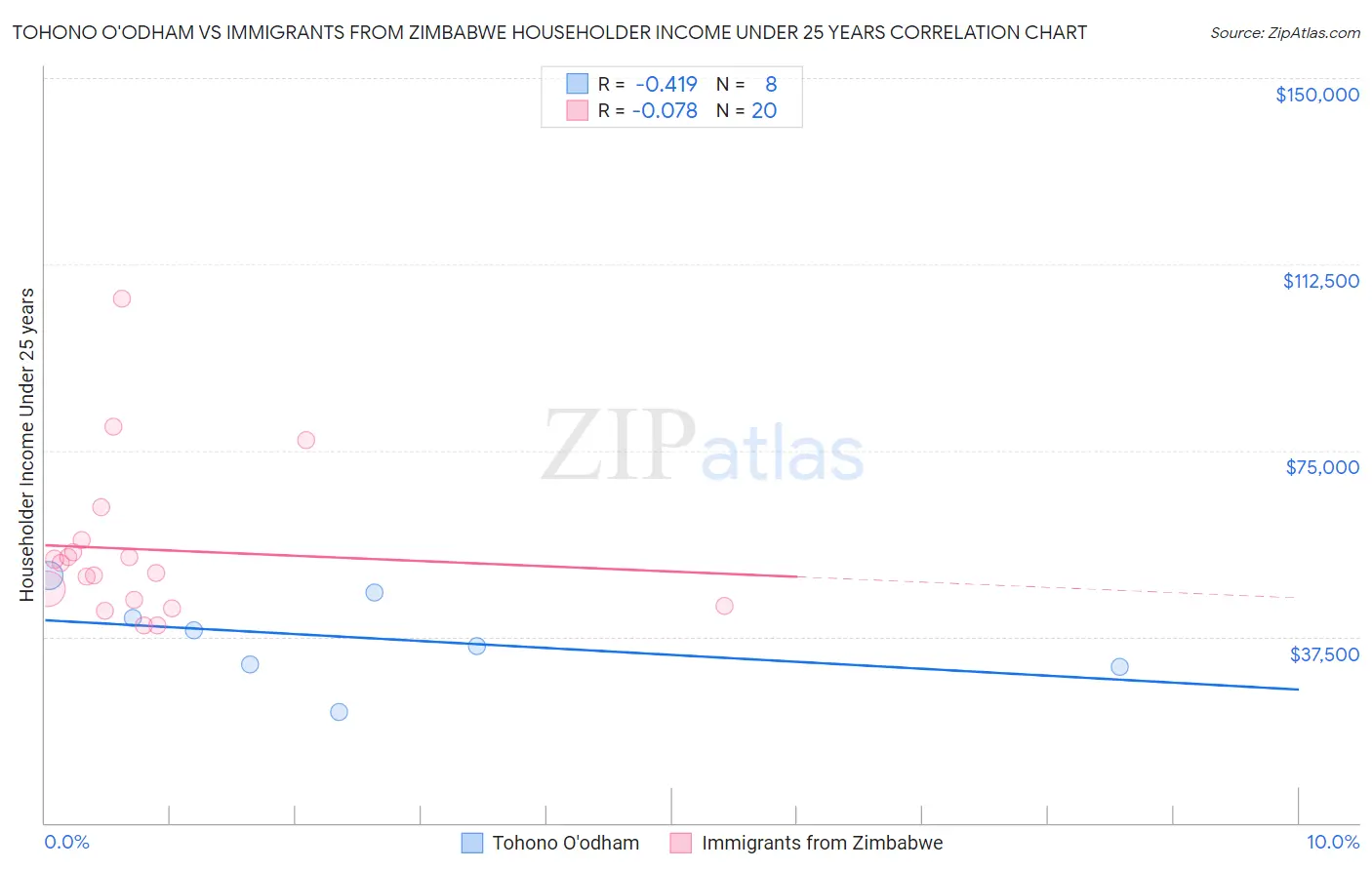 Tohono O'odham vs Immigrants from Zimbabwe Householder Income Under 25 years