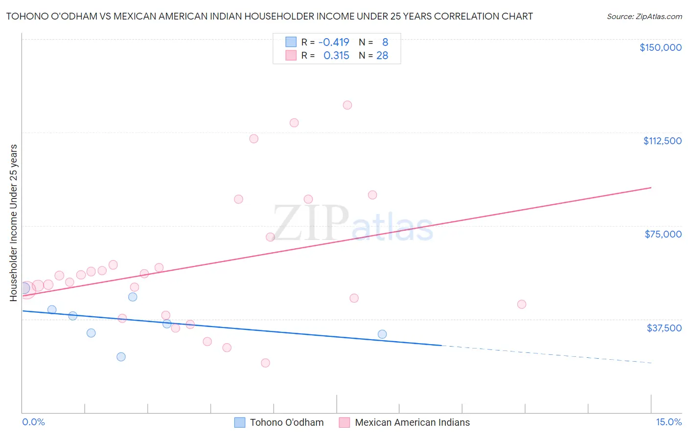 Tohono O'odham vs Mexican American Indian Householder Income Under 25 years