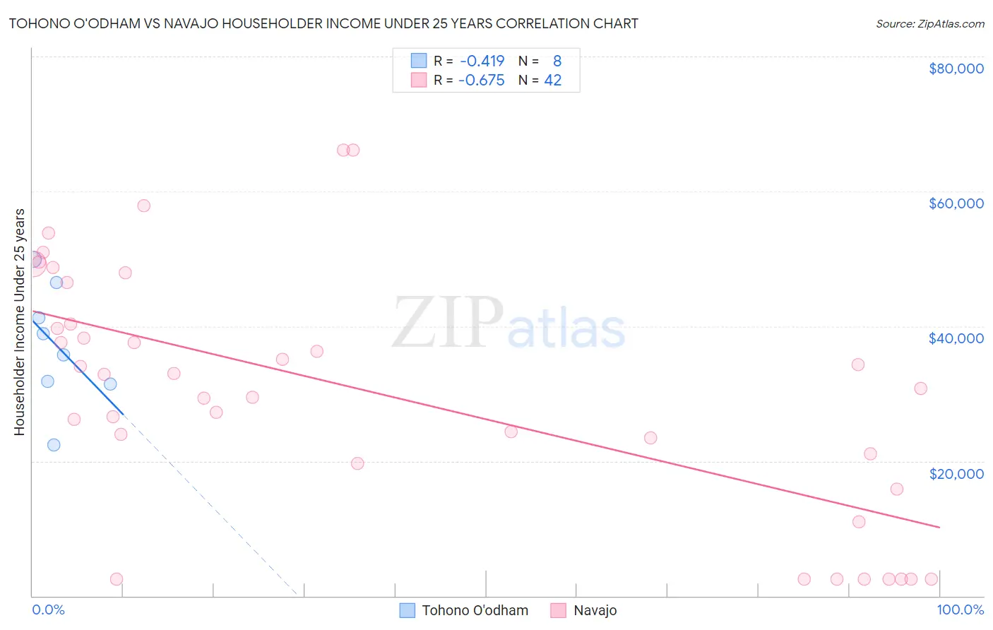 Tohono O'odham vs Navajo Householder Income Under 25 years