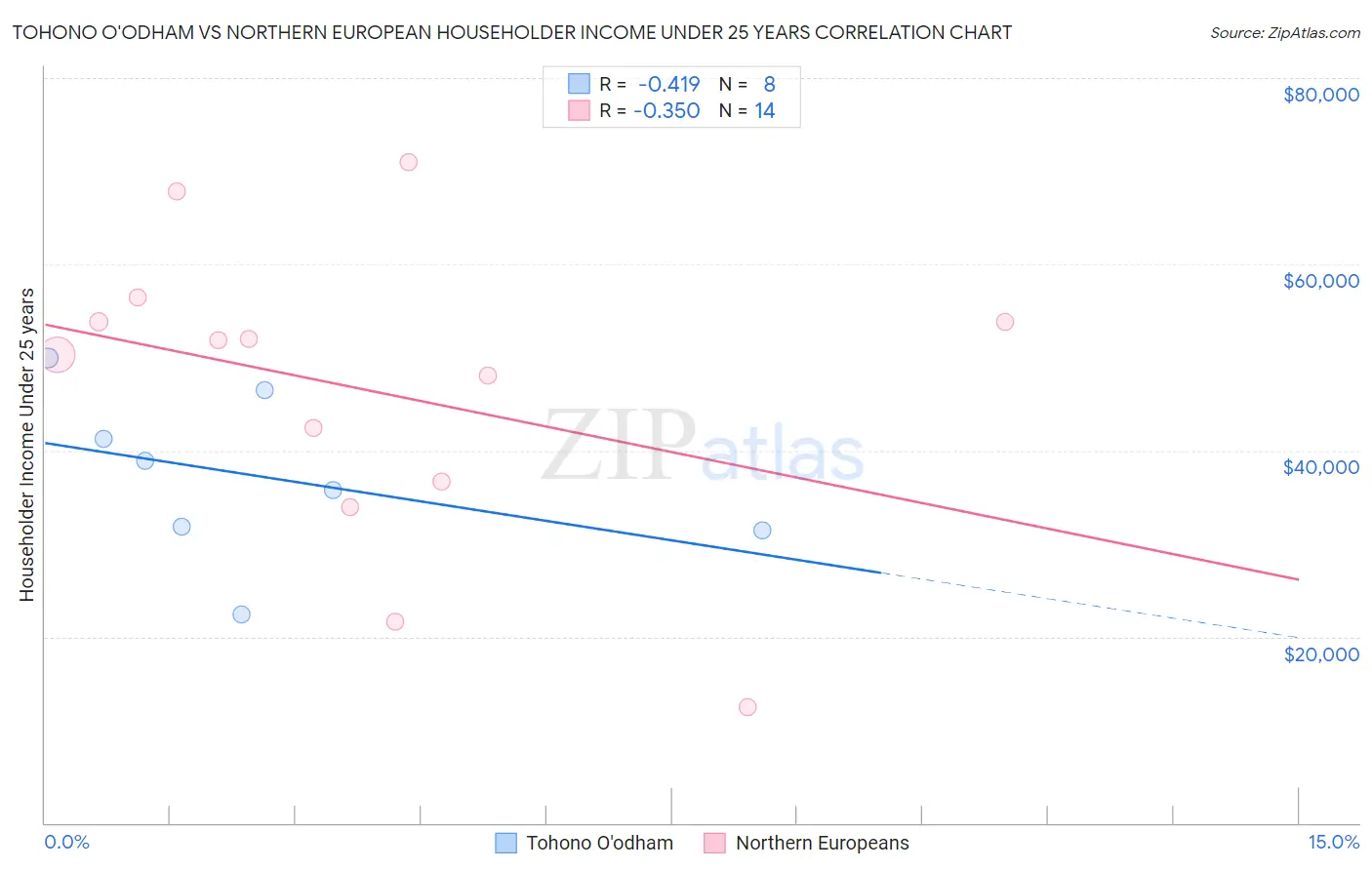 Tohono O'odham vs Northern European Householder Income Under 25 years