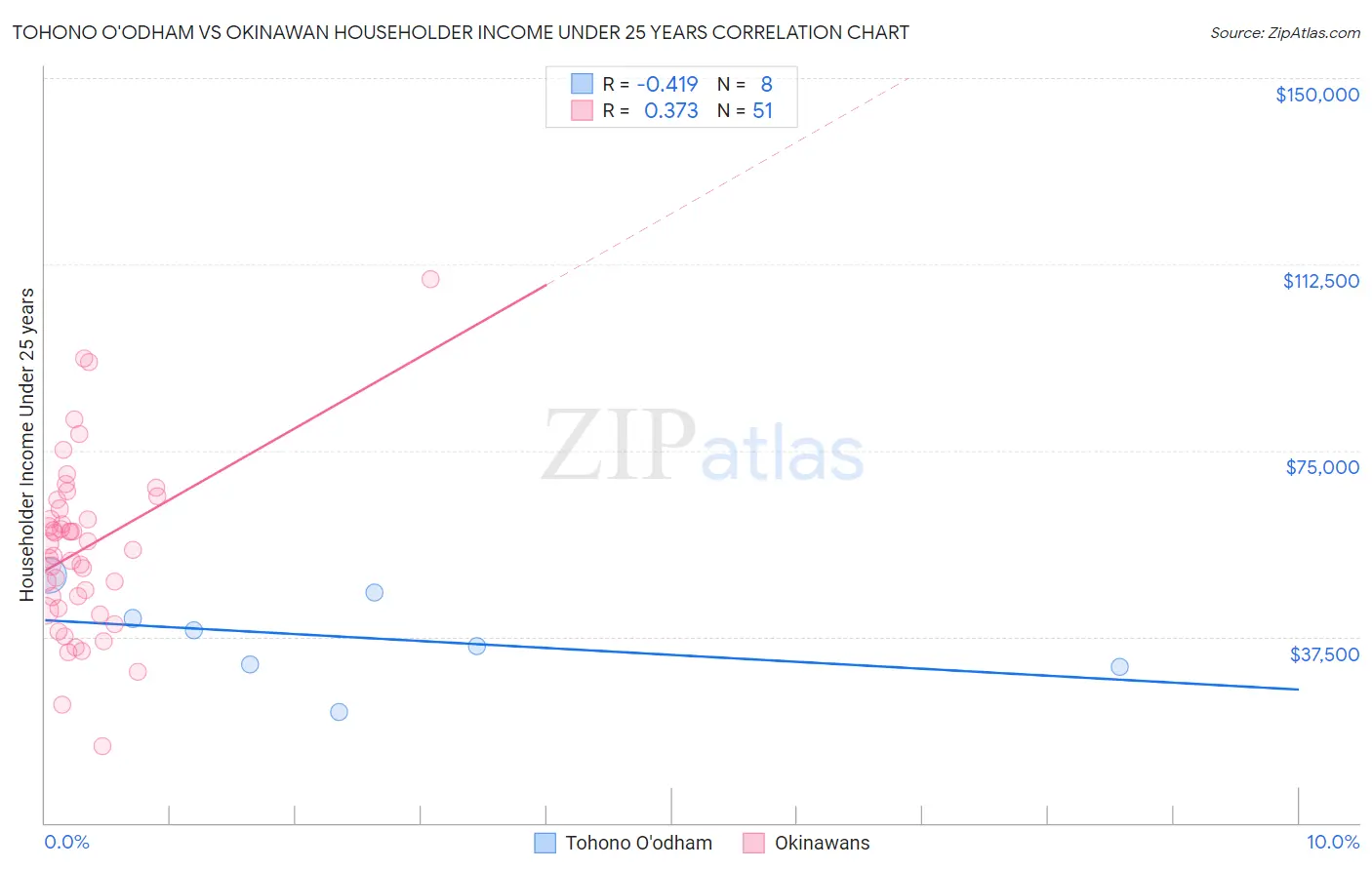 Tohono O'odham vs Okinawan Householder Income Under 25 years