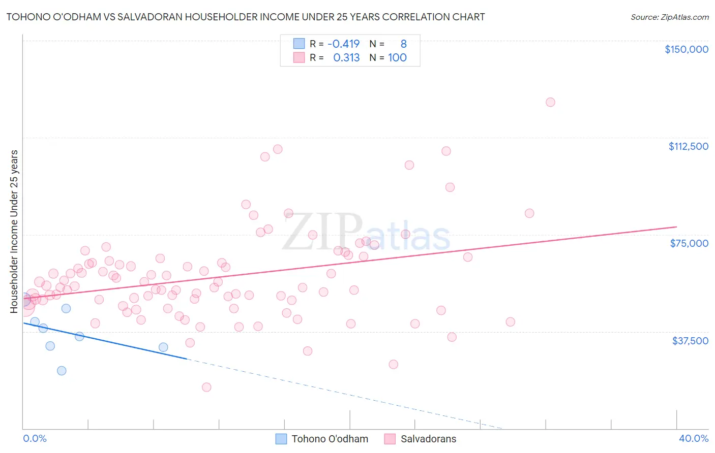 Tohono O'odham vs Salvadoran Householder Income Under 25 years