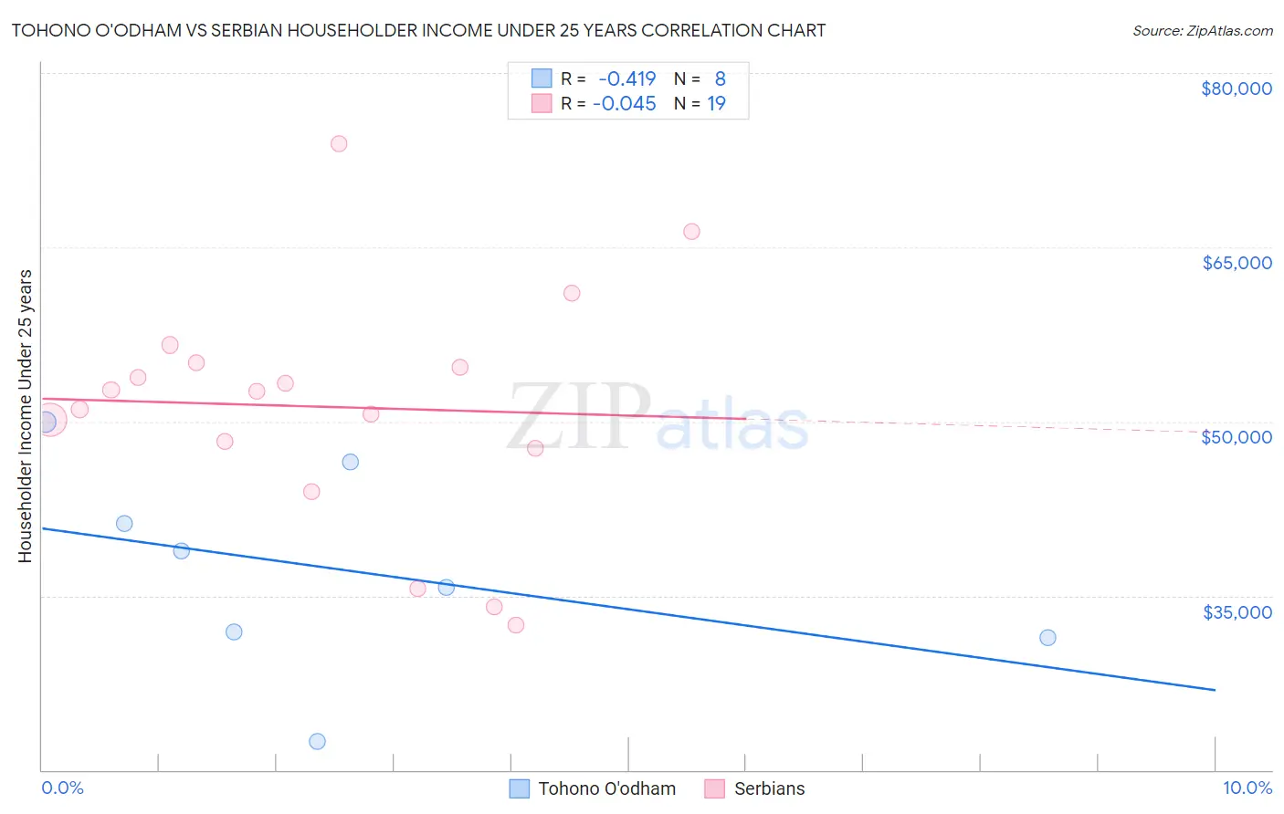 Tohono O'odham vs Serbian Householder Income Under 25 years