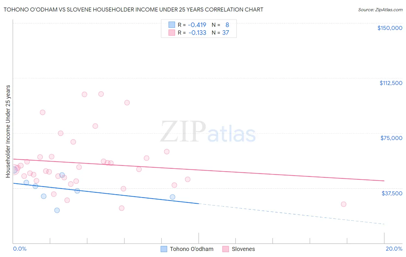 Tohono O'odham vs Slovene Householder Income Under 25 years