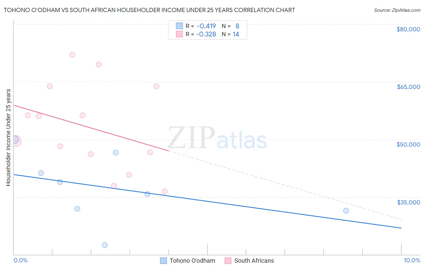 Tohono O'odham vs South African Householder Income Under 25 years