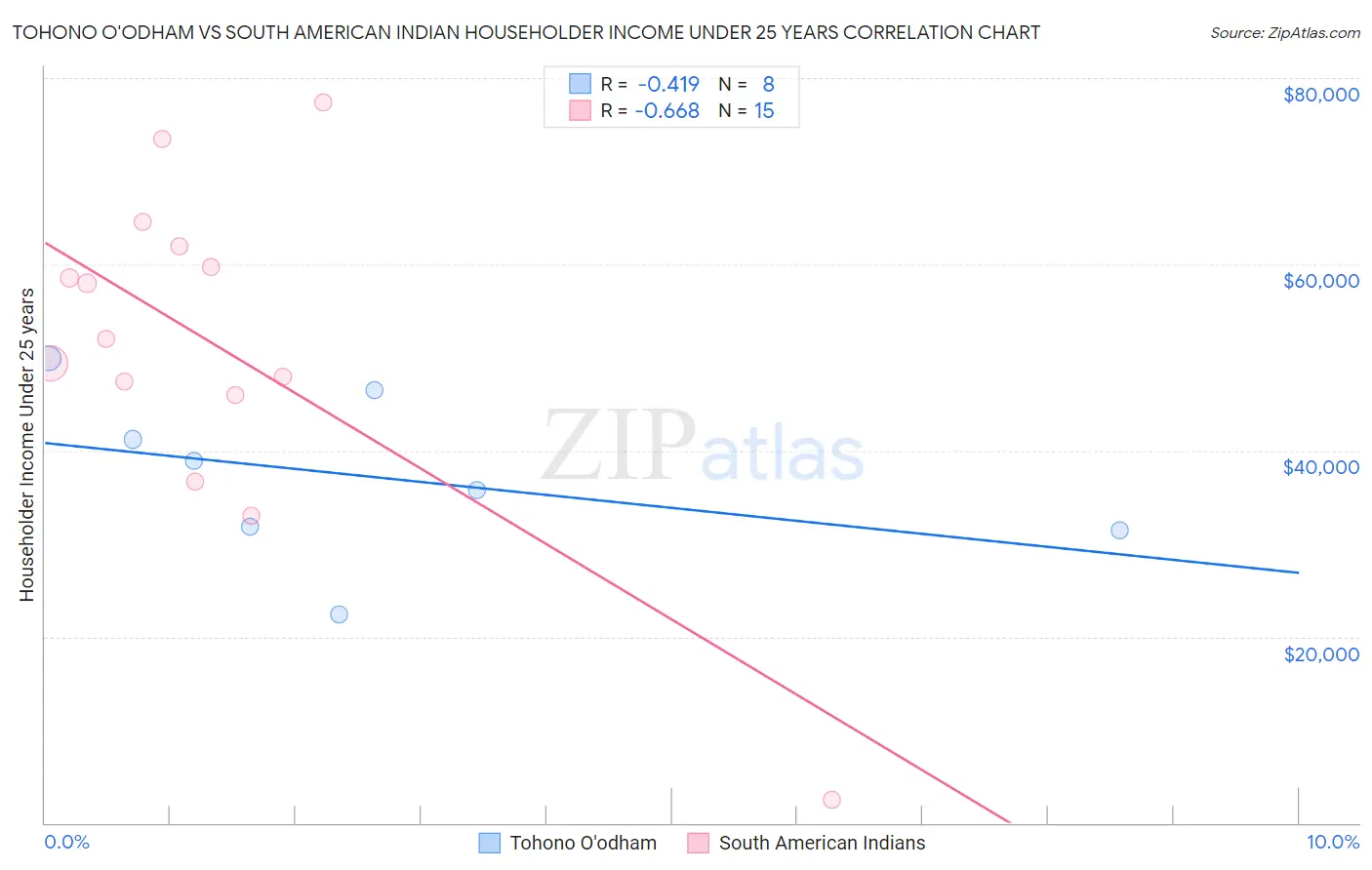 Tohono O'odham vs South American Indian Householder Income Under 25 years