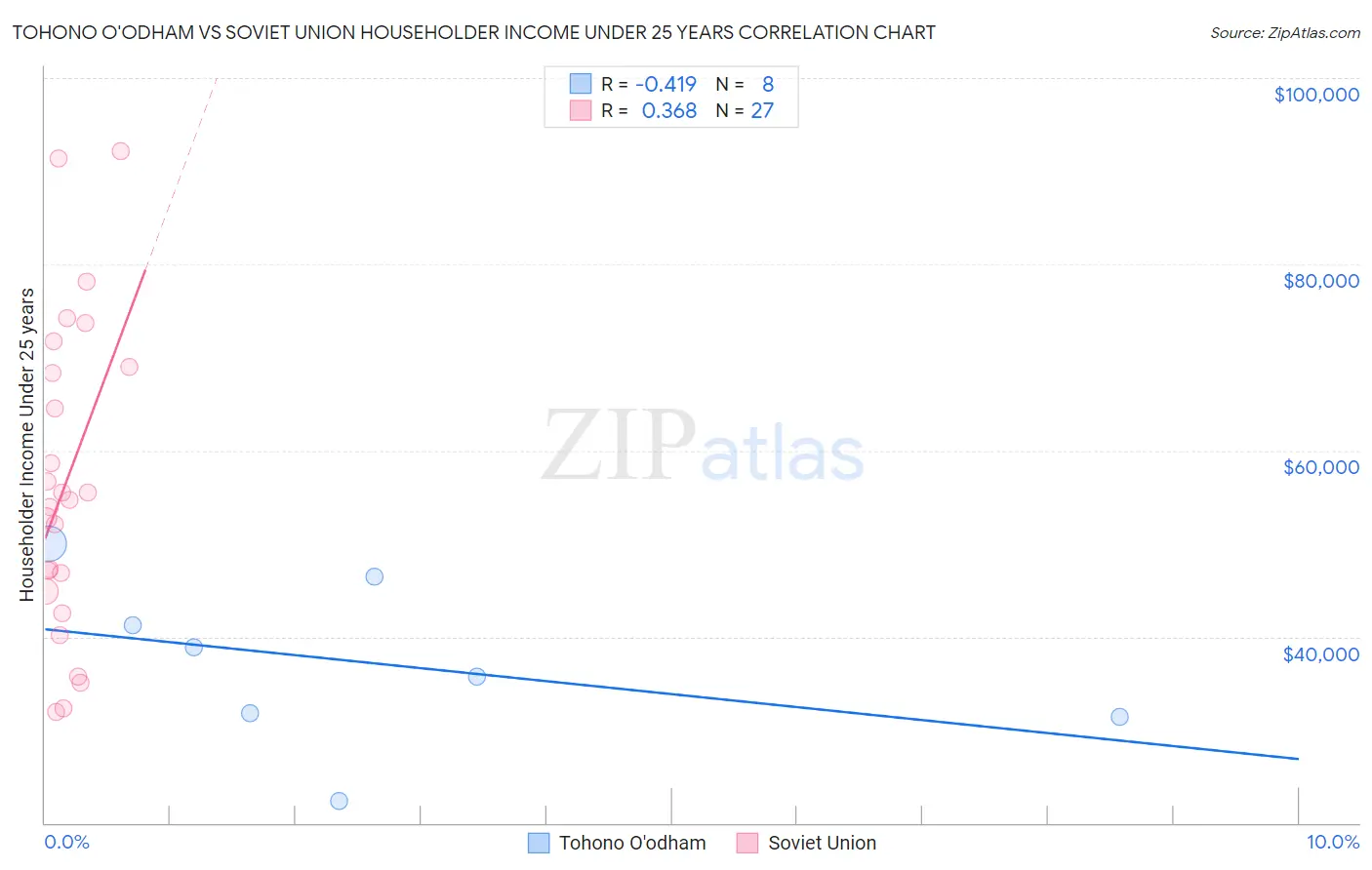 Tohono O'odham vs Soviet Union Householder Income Under 25 years