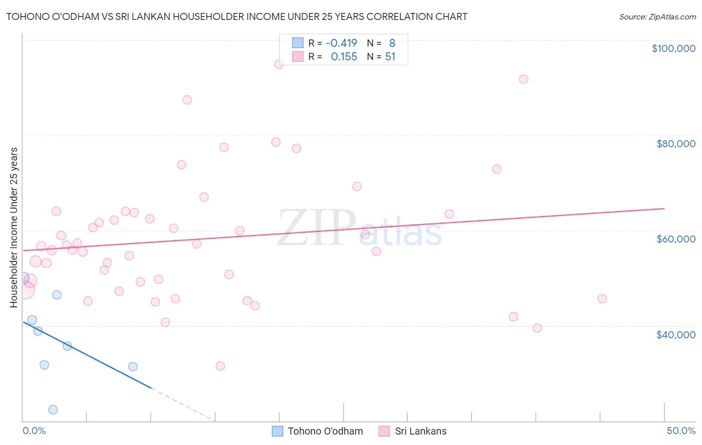 Tohono O'odham vs Sri Lankan Householder Income Under 25 years