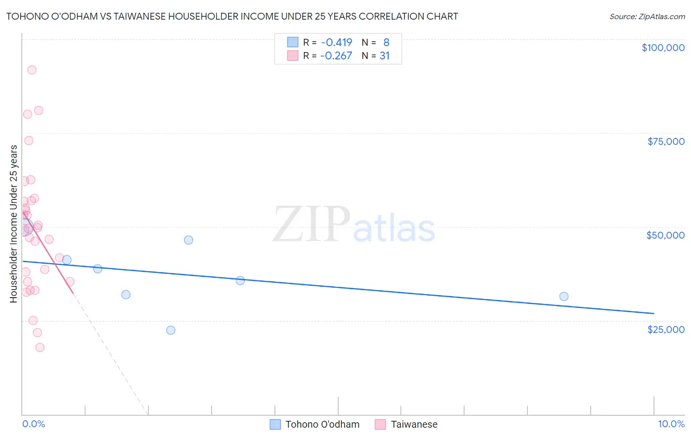 Tohono O'odham vs Taiwanese Householder Income Under 25 years