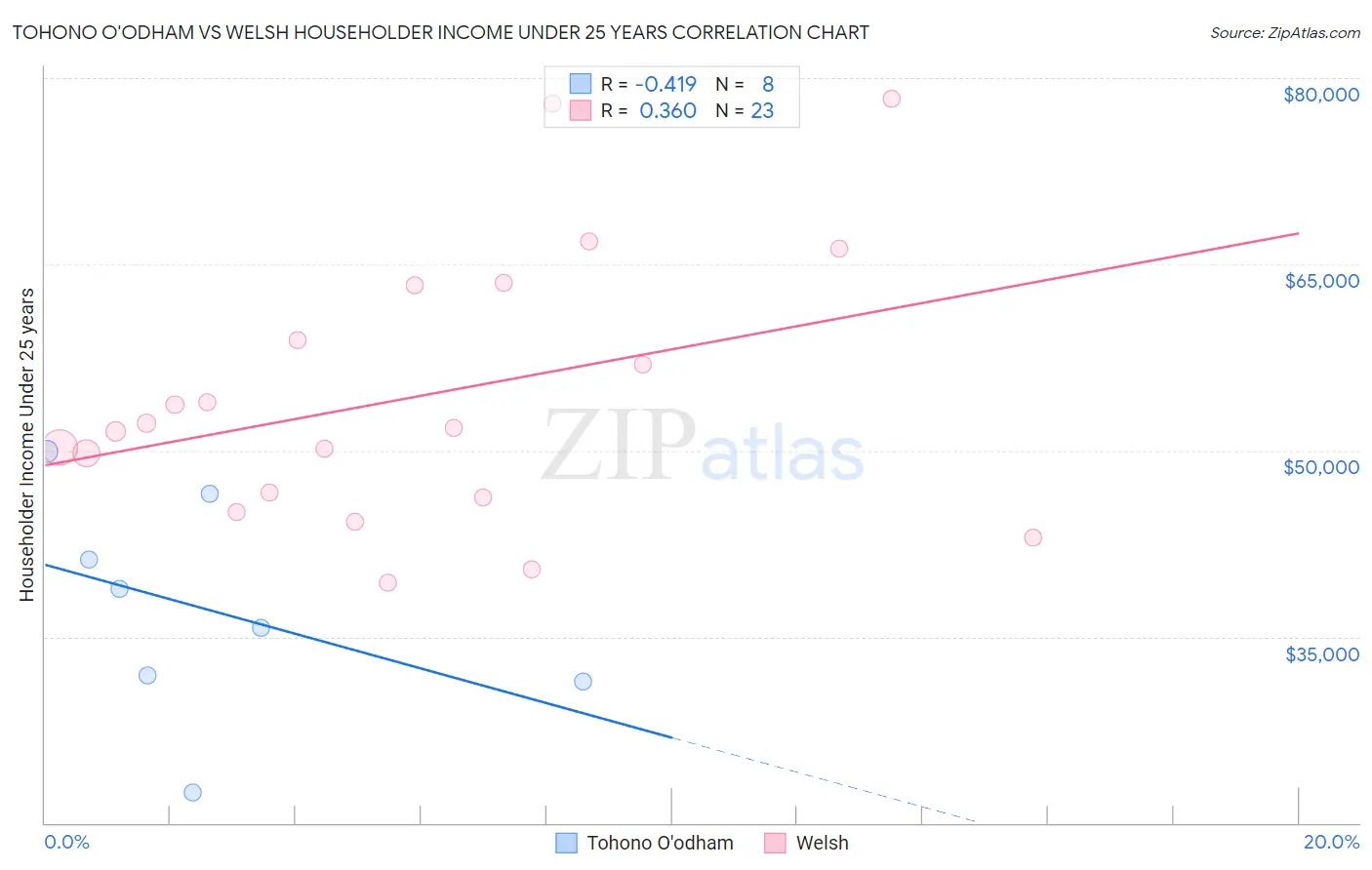 Tohono O'odham vs Welsh Householder Income Under 25 years